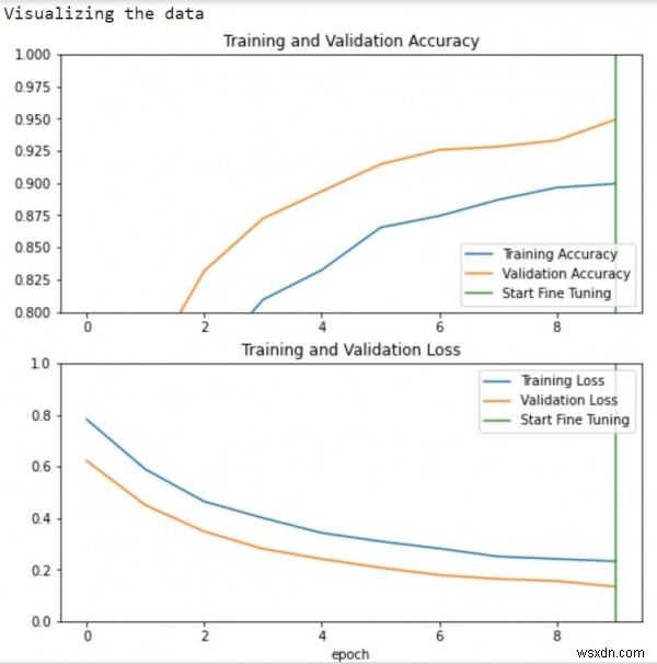 पायथन का उपयोग करके डेटा की कल्पना करने के लिए Tensorflow और पूर्व-प्रशिक्षित मॉडल का उपयोग कैसे किया जा सकता है? 