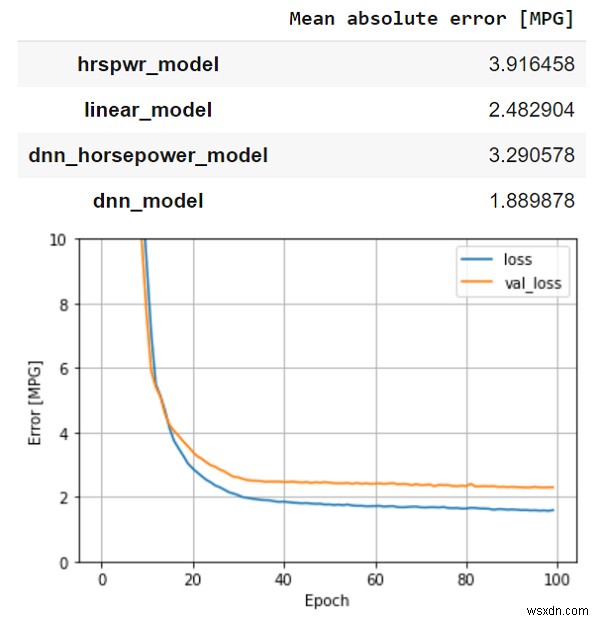 TensorFlow का उपयोग करके ऑटो MPG डेटासेट पर MPG ​​मानों की भविष्यवाणी करने के लिए DNN (डीप न्यूरल नेटवर्क) मॉडल का उपयोग कैसे किया जा सकता है? 