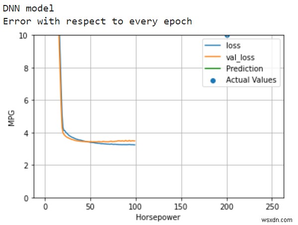 TensorFlow का उपयोग करके ऑटो MPG डेटासेट पर DNN (डीप न्यूरल नेटवर्क) मॉडल कैसे बनाया जा सकता है? 