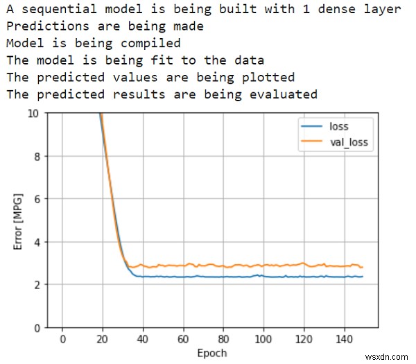 TensorFlow का उपयोग करके Auto MPG पर अनुक्रमिक मॉडल कैसे बनाया जा सकता है? 