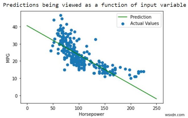 TensorFlow का उपयोग करके ऑटो एमपीजी डेटासेट पर भविष्यवाणियां कैसे की जा सकती हैं? 