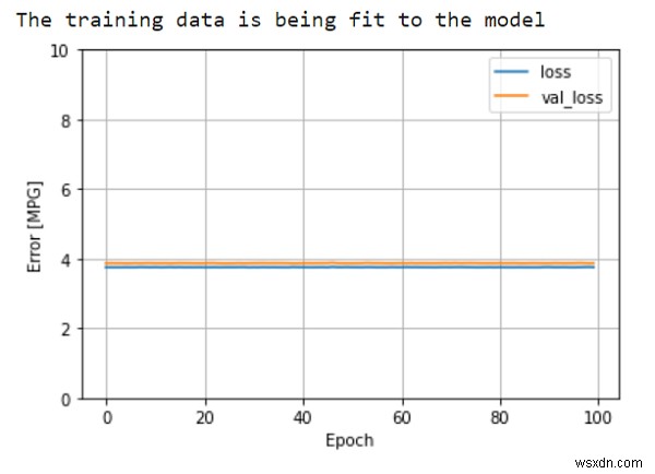 TensorFlow का उपयोग करके ऑटो MPG के आधार पर मॉडल का मूल्यांकन कैसे किया जा सकता है? 