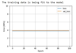 TensorFlow का उपयोग करके ऑटो MPG के आधार पर मॉडल का मूल्यांकन कैसे किया जा सकता है? 