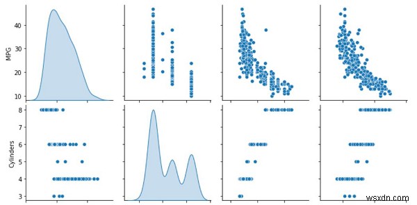 TensorFlow का उपयोग करके ऑटो MPG डेटासेट के साथ ईंधन दक्षता की भविष्यवाणी करने के लिए डेटा को कैसे विभाजित और निरीक्षण किया जा सकता है? 