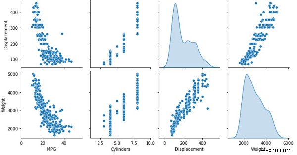 TensorFlow का उपयोग करके ऑटो MPG डेटासेट के साथ ईंधन दक्षता की भविष्यवाणी करने के लिए डेटा को कैसे विभाजित और निरीक्षण किया जा सकता है? 