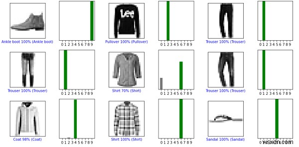 पायथन में फैशन MNIST के लिए भविष्यवाणियों को सत्यापित करने के लिए TensorFlow का उपयोग कैसे किया जा सकता है? 