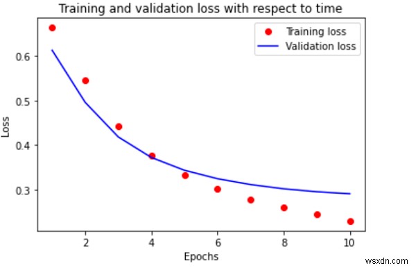 TensorFlow का उपयोग एक प्लॉट बनाने के लिए कैसे किया जा सकता है जो पायथन में IMDB डेटासेट में समय के संबंध में सटीकता और हानि की कल्पना करता है? 