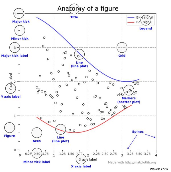 पायथन में Matplotlib भूखंडों की शारीरिक रचना के बारे में बताएं? 