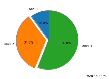 Matplotlib पायथन में पाई चार्ट कैसे प्रदर्शित करें? 