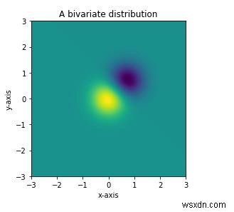 Matplotlib Python में  imshow  का उपयोग करके एक साधारण द्विचर वितरण कैसे दिखाया जा सकता है? 