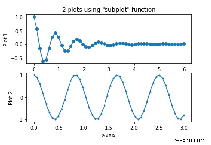 Matplotlib Python में दो ग्राफ़ बनाने के लिए  सबप्लॉट  फ़ंक्शन का उपयोग कैसे किया जा सकता है? 
