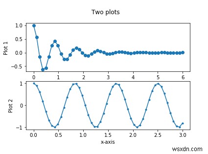 Matplotlib और Python का उपयोग करके एक ही आकृति में एकाधिक भूखंडों को कैसे प्लॉट किया जा सकता है? 