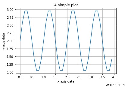 पाइथन में साइन फ़ंक्शन बनाने के लिए matplotlib का उपयोग कैसे किया जा सकता है? 