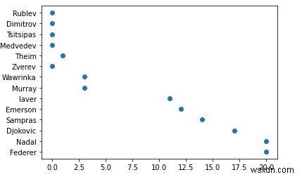 Python Matplotlib में कस्टम रंग और कटोम क्षेत्र आकार के साथ 4D स्कैटर-प्लॉट कैसे प्लॉट करें? 