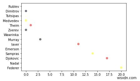 Python Matplotlib में कस्टम रंग और कटोम क्षेत्र आकार के साथ 4D स्कैटर-प्लॉट कैसे प्लॉट करें? 