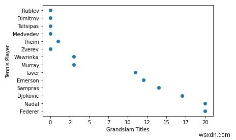 Python Matplotlib में कस्टम रंग और कटोम क्षेत्र आकार के साथ 4D स्कैटर-प्लॉट कैसे प्लॉट करें? 