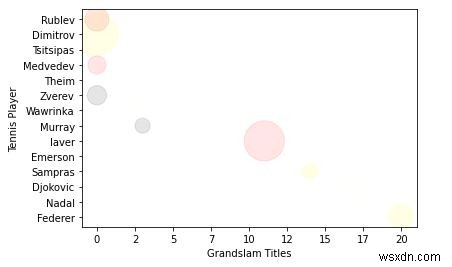 Python Matplotlib में कस्टम रंग और कटोम क्षेत्र आकार के साथ 4D स्कैटर-प्लॉट कैसे प्लॉट करें? 