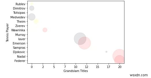 Python Matplotlib में कस्टम रंग और कटोम क्षेत्र आकार के साथ 4D स्कैटर-प्लॉट कैसे प्लॉट करें? 