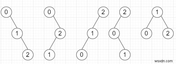 पायथन में 0 से n मानों के साथ अद्वितीय बाइनरी सर्च ट्री की संख्या गिनने का कार्यक्रम बनाया जा सकता है 