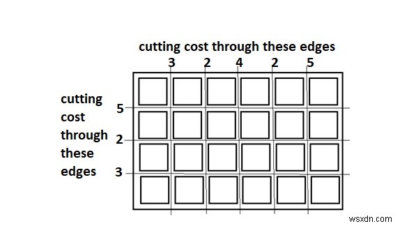 पायथन में एक बोर्ड को वर्गों में काटने की न्यूनतम लागत 