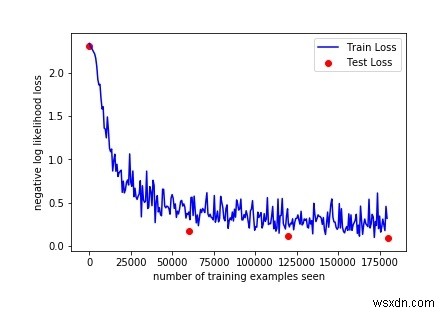 PyTorch में लॉजिस्टिक रिग्रेशन का उपयोग करके हस्तलिखित अंकों की पहचान करना? 