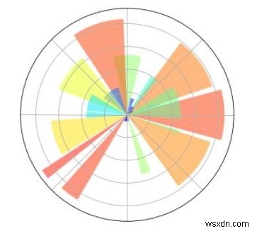 पायथन में विभिन्न चार्ट के साथ डेटा विज़ुअलाइज़ेशन? 