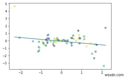 PyTorch का उपयोग करके रैखिक प्रतिगमन? 