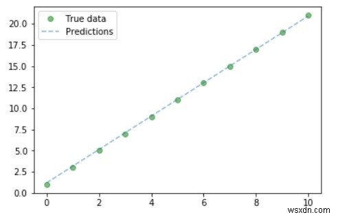 PyTorch का उपयोग करके रैखिक प्रतिगमन? 