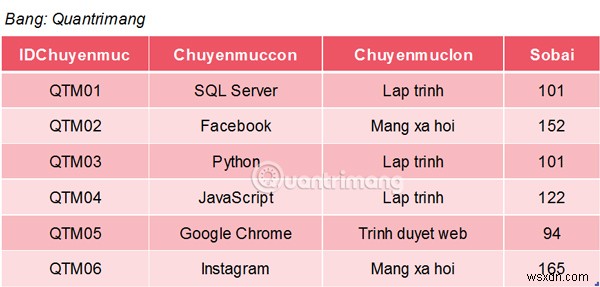 SQL सर्वर में AVG फ़ंक्शन 