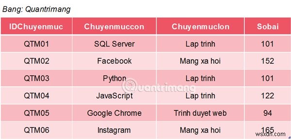 SQL सर्वर में MAX फ़ंक्शन 