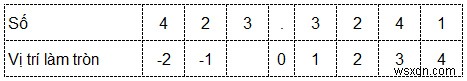 SQL सर्वर में राउंड फ़ंक्शन 