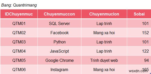 SQL सर्वर में SUM फ़ंक्शन 