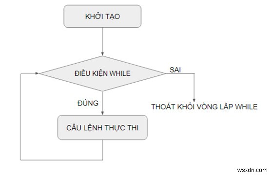 SQL सर्वर में लूप के दौरान 