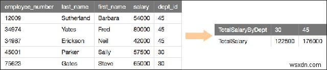 SQL सर्वर में PIVOT क्लॉज 