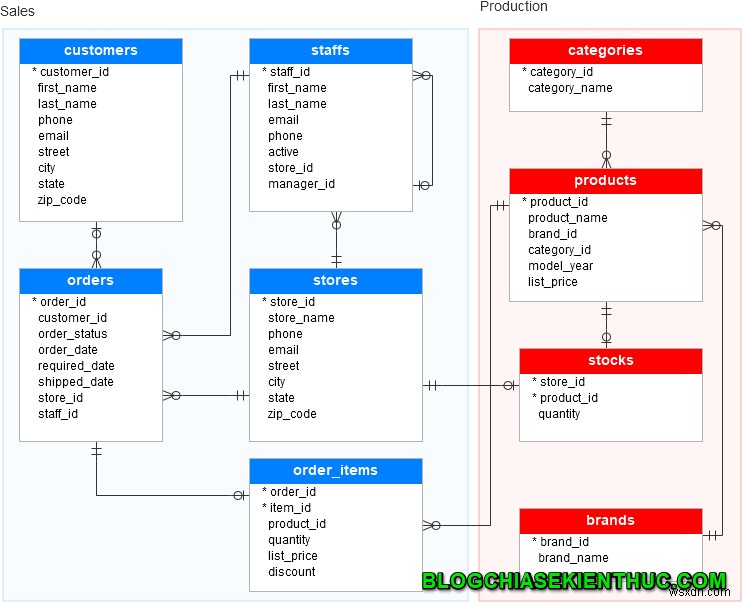 स्क्रिप्ट फ़ाइल से SQL सर्वर में डेटा कैसे आयात करें 