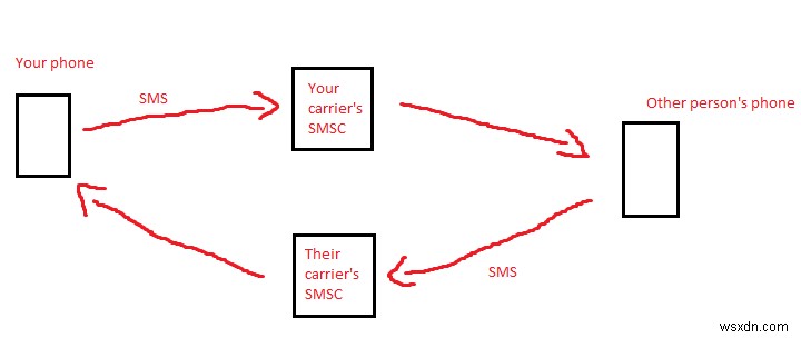 एसएमएस को कैसे ठीक करें Android में भेजने में विफल रहता है