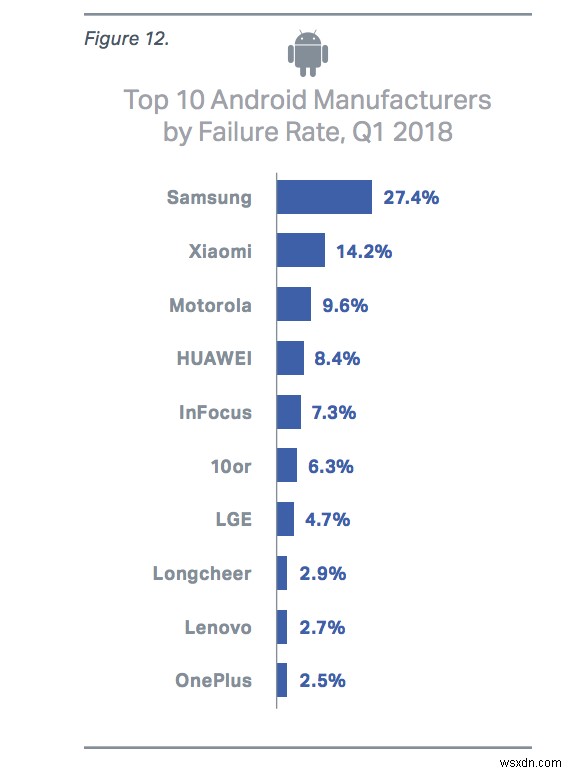2018 की पहली तिमाही में सैमसंग स्मार्टफोन्स की विफलता दर सबसे अधिक पाई गई 