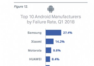 2018 की पहली तिमाही में सैमसंग स्मार्टफोन्स की विफलता दर सबसे अधिक पाई गई 