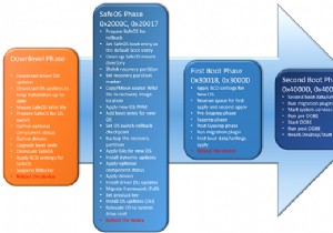 IT व्यवस्थापक Windows नवीनीकरण त्रुटियों का निवारण कैसे कर सकते हैं 