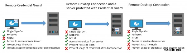 रिमोट क्रेडेंशियल गार्ड विंडोज 10 में रिमोट डेस्कटॉप क्रेडेंशियल्स की सुरक्षा करता है 