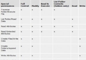 विंडोज़ 10 में फाइलों और फ़ोल्डरों के लिए प्रभावी अनुमतियां क्या हैं? 