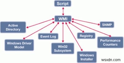 Win32_OperatingSystem BuildNumber Windows 10 पर काम नहीं करता है 