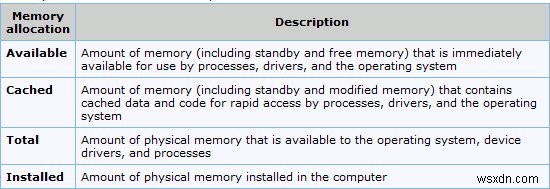 Windows 11/10 में भौतिक स्मृति आवंटन, स्मृति सीमा और स्मृति स्थिति 