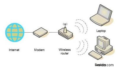 विंडोज पीसी पर वायरलेस नेटवर्क कनेक्शन कैसे सेट करें 