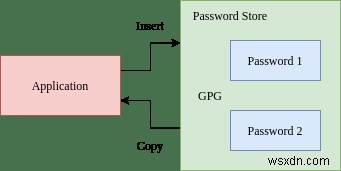 Linux में अपना पासवर्ड प्रबंधित करने के लिए पासवर्ड स्टोर का उपयोग कैसे करें 