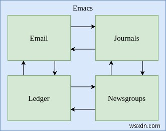Emacs . में लेजर मोड के साथ अपने वित्त का प्रबंधन कैसे करें 