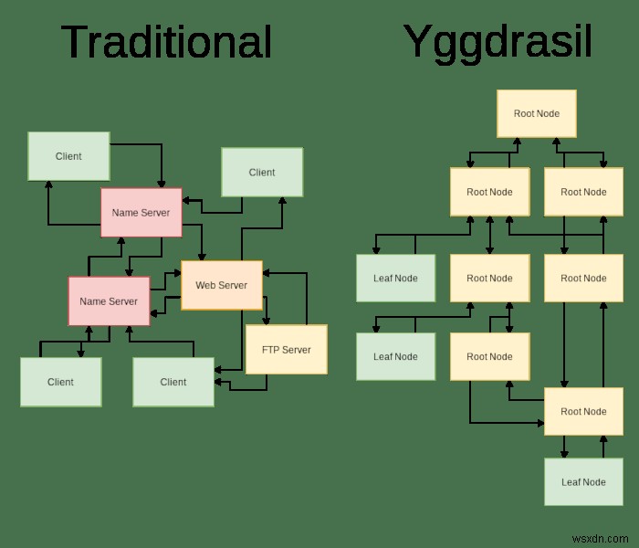 Yggdrasil नेटवर्क क्या है और इसे कैसे स्थापित करें 
