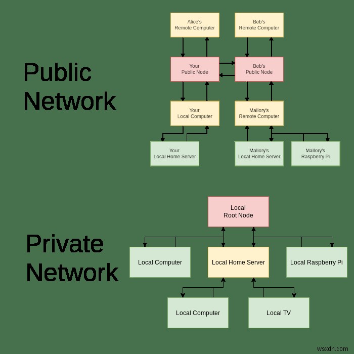 Yggdrasil नेटवर्क क्या है और इसे कैसे स्थापित करें 