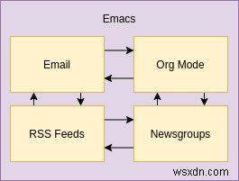 Elfeed के साथ RSS के लिए Emacs का उपयोग कैसे करें 