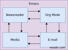 Emacs के भीतर ईमेल का उपयोग कैसे करें 